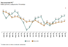 La inflación repunta al 3,1% en octubre impulsada por la subida de la electricidad y el transporte