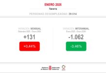 Nafarroak enplegua sortzen jarraitzen du, 6.087 afiliazio gehiago eta 1.062 langabe gutxiago izan baitira azken urtean