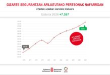 Nafarroak enplegu-errekorra ezarri du laugarren hilabetez jarraian, duela urtebete baino 7587 pertsona gehiago baitaude Gizarte Segurantzan afiliatuta