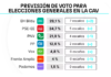 EH Bildu amplía su victoria en Gipuzkoa de cara al 29N y suma un escaño más a costa del PNV