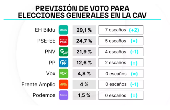 EH-Bildu-ganaria-las-elecciones-del-29N-en-la-CAV-segun-el-Sociometro-10-30-2026_11_38_AM